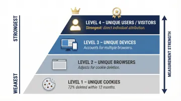 IAB four-level audience measurement hierarchy from cookies to unique users