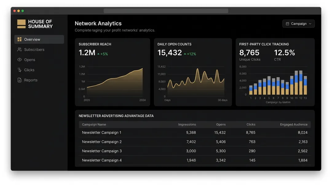 House of Summary newsletter network dashboard showing subscriber analytics and advertiser click data