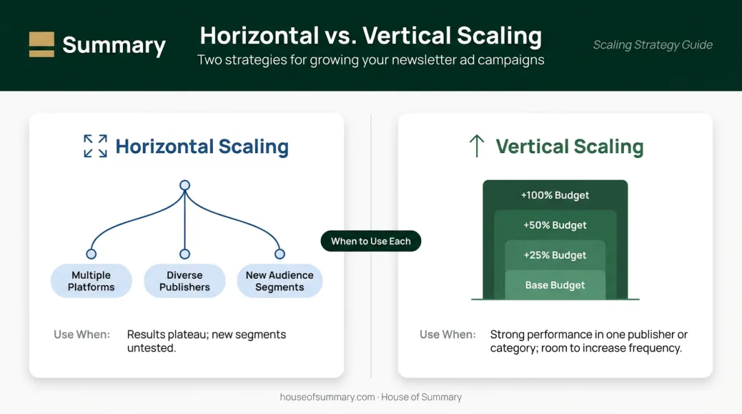 Horizontal versus vertical native ad campaign scaling strategy side-by-side comparison