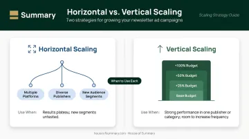 Horizontal versus vertical native ad campaign scaling strategy side-by-side comparison