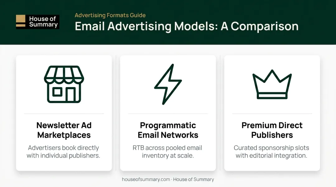 Three email advertising service models comparison infographic newsletter marketplace programmatic premium