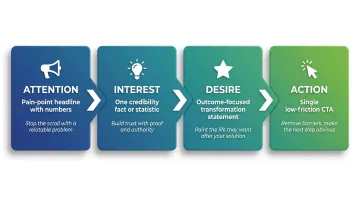 AIDA framework four-step newsletter ad copy structure process flow