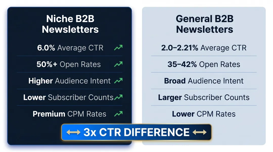 Niche versus general B2B newsletter CTR performance comparison infographic