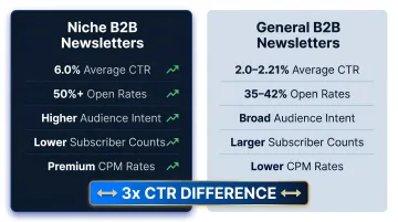 Niche versus general B2B newsletter CTR performance comparison infographic