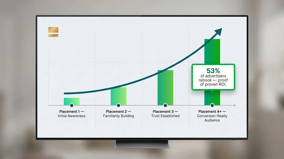 Newsletter advertising frequency strategy showing brand recognition growth across multiple placements