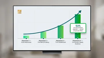 Newsletter advertising frequency strategy showing brand recognition growth across multiple placements