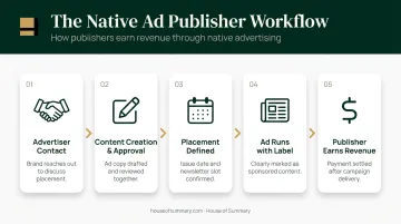 5-step native advertising workflow from advertiser brief to publisher revenue