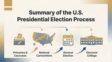 Summary of the U.S. Presidential Election Process