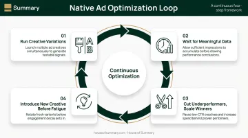 Four-step native advertising optimization loop from creative testing to budget reallocation