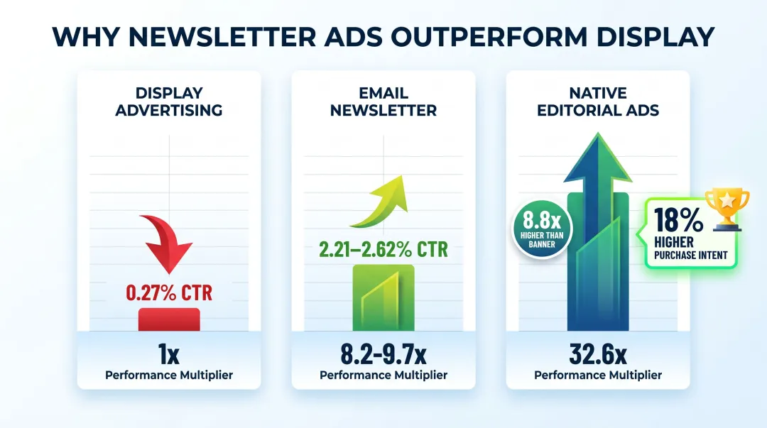 Newsletter CTR versus display ads and native ads performance comparison infographic