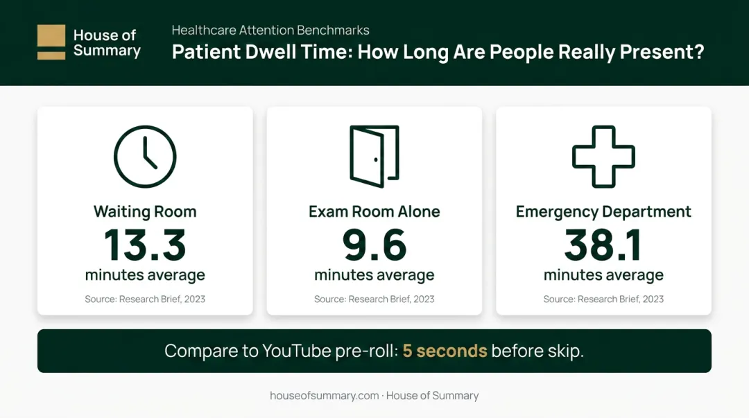 Patient dwell time comparison across three healthcare setting types infographic