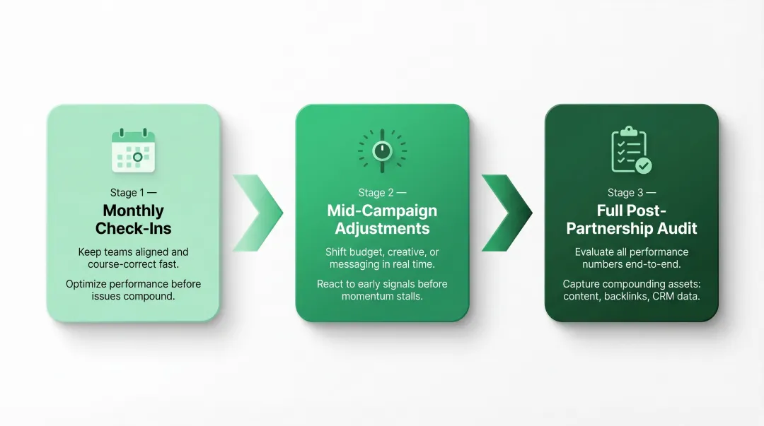 Three-step brand partnership review cadence from monthly check-ins to full audit