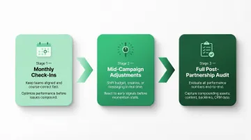 Three-step brand partnership review cadence from monthly check-ins to full audit