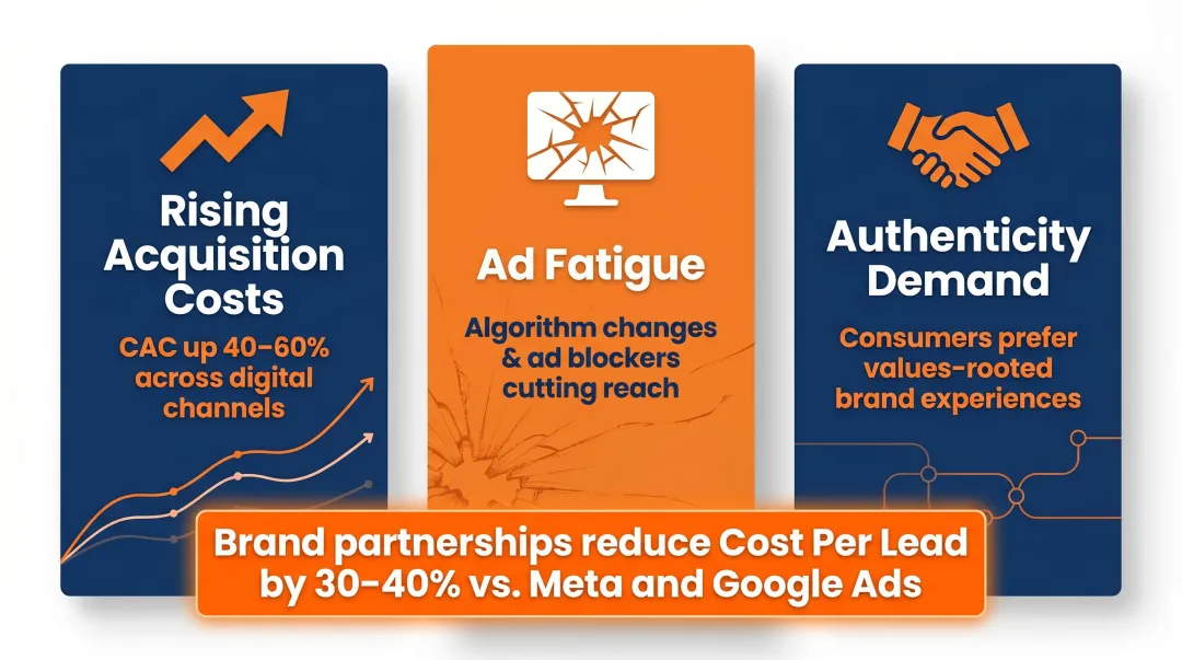 Three key drivers of brand partnership growth with cost reduction statistics