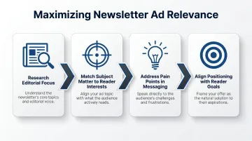 Four-step newsletter ad relevance optimization process for executive audiences