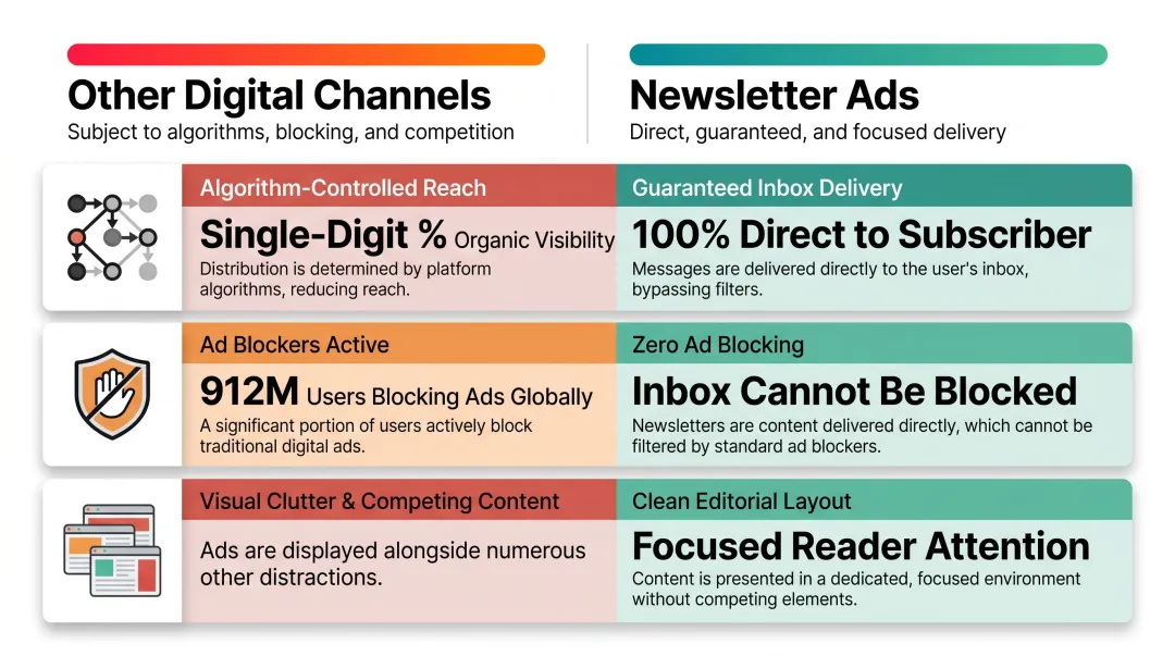 Newsletter ads versus display and social ads three attention advantage comparison