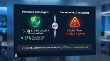 Programmatic brand safety statistics comparing protected versus unprotected campaign violation rates