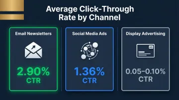 Email newsletter versus social media versus display advertising click-through rate comparison