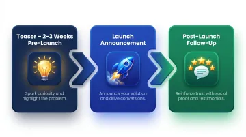 Three-phase newsletter product launch campaign sequence pre-launch to post-launch flow