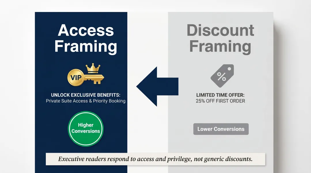 Access framing versus discount framing executive offer conversion comparison side-by-side