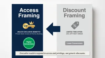 Access framing versus discount framing executive offer conversion comparison side-by-side