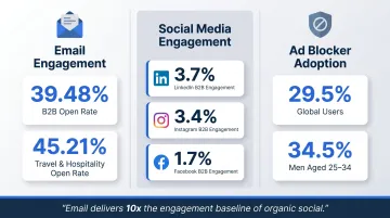 Email open rates versus social media engagement and ad blocker adoption comparison infographic