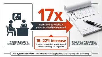 DTC advertising inappropriate prescribing risk statistics showing 17x prescription likelihood increase