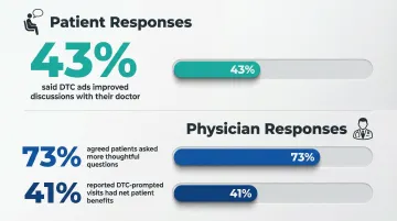 FDA 2004 survey results showing patient and physician DTC advertising impact statistics