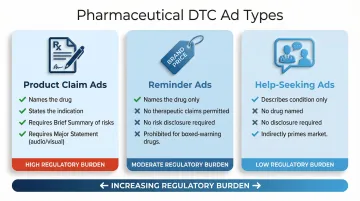Three types of pharmaceutical DTC advertising product claim reminder and help-seeking comparison