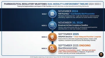 2024 to 2025 FDA DTC advertising regulatory timeline showing key enforcement milestones