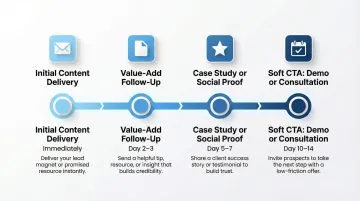 Four-step B2B lead nurture sequence timeline from form submission to demo request