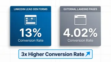 LinkedIn Lead Gen Forms versus external landing page conversion rate comparison chart