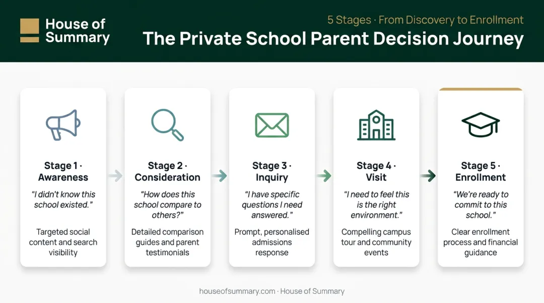 5-stage private school parent decision journey with advertising tactics mapped