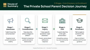 5-stage private school parent decision journey with advertising tactics mapped