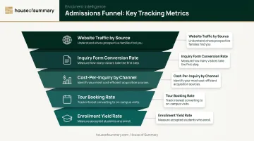 Five private school advertising funnel metrics from website traffic to enrollment yield