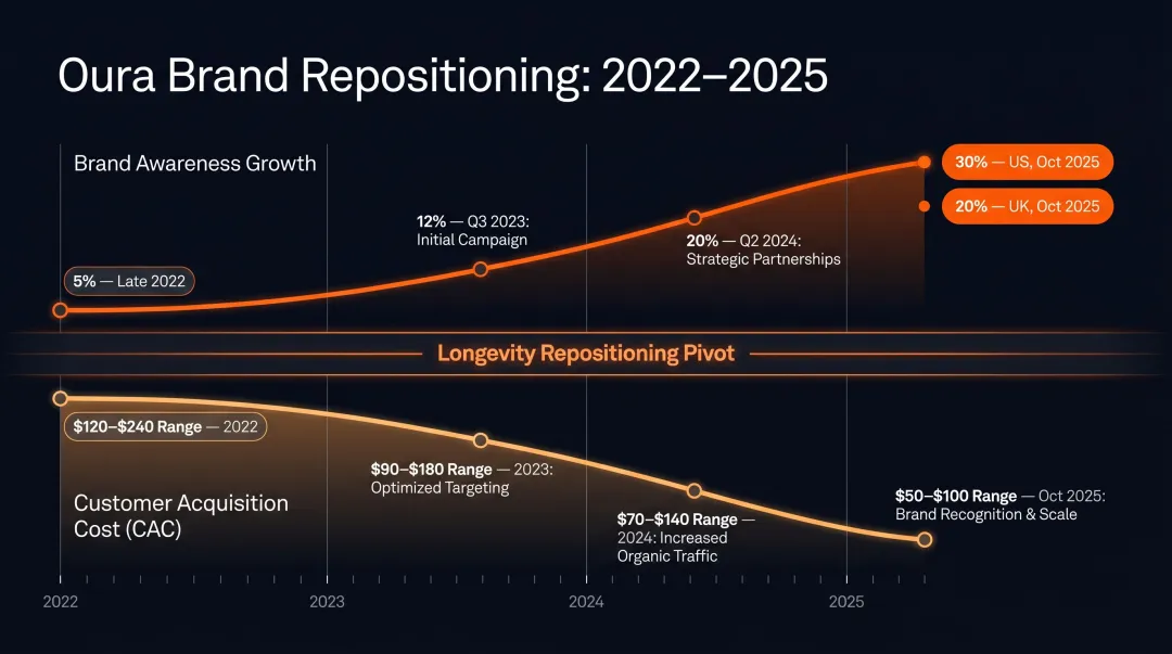 Oura Ring brand awareness growth from 5 percent to 30 percent timeline infographic