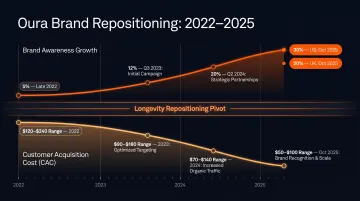 Oura Ring brand awareness growth from 5 percent to 30 percent timeline infographic