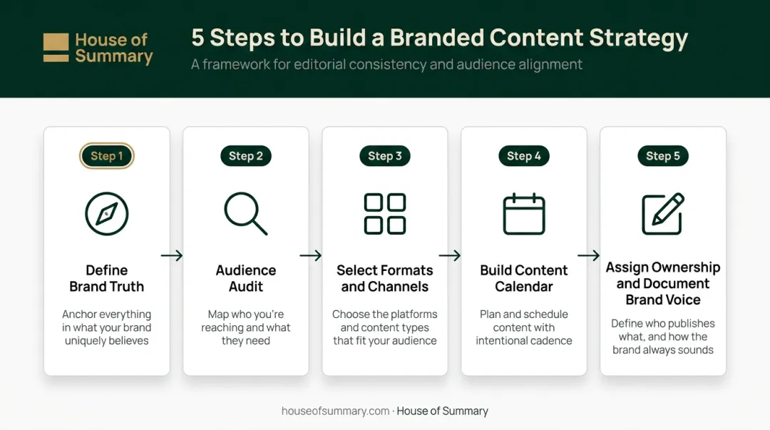 5-step branded content strategy framework from brand truth to voice documentation