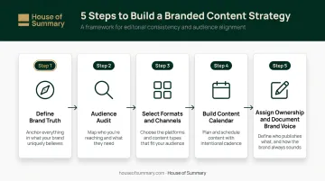 5-step branded content strategy framework from brand truth to voice documentation
