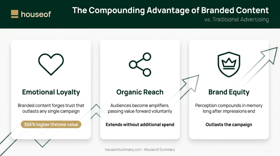 Three compounding advantages of branded content emotional loyalty organic reach brand equity