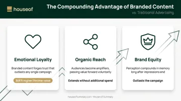 Three compounding advantages of branded content emotional loyalty organic reach brand equity
