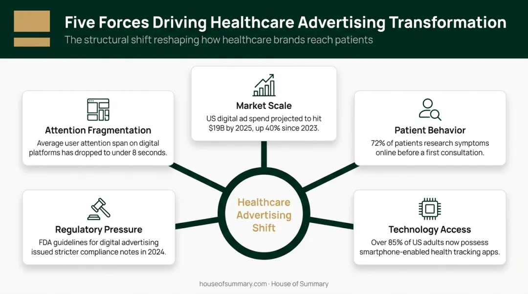 Five forces reshaping healthcare advertising budgets and channel strategy simultaneously