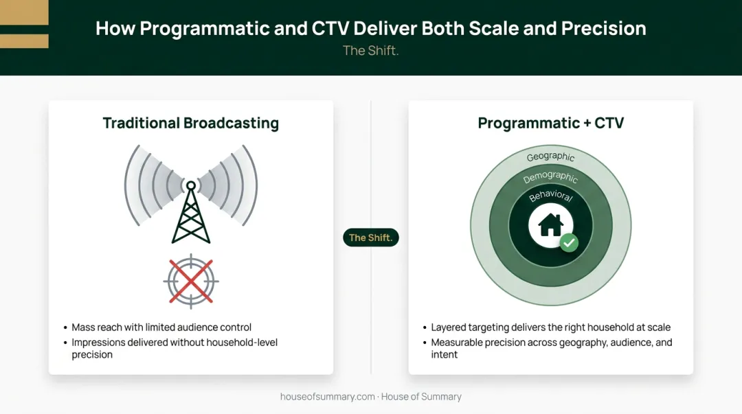 Programmatic advertising plus CTV combination solving healthcare reach versus precision tradeoff
