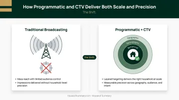 Programmatic advertising plus CTV combination solving healthcare reach versus precision tradeoff