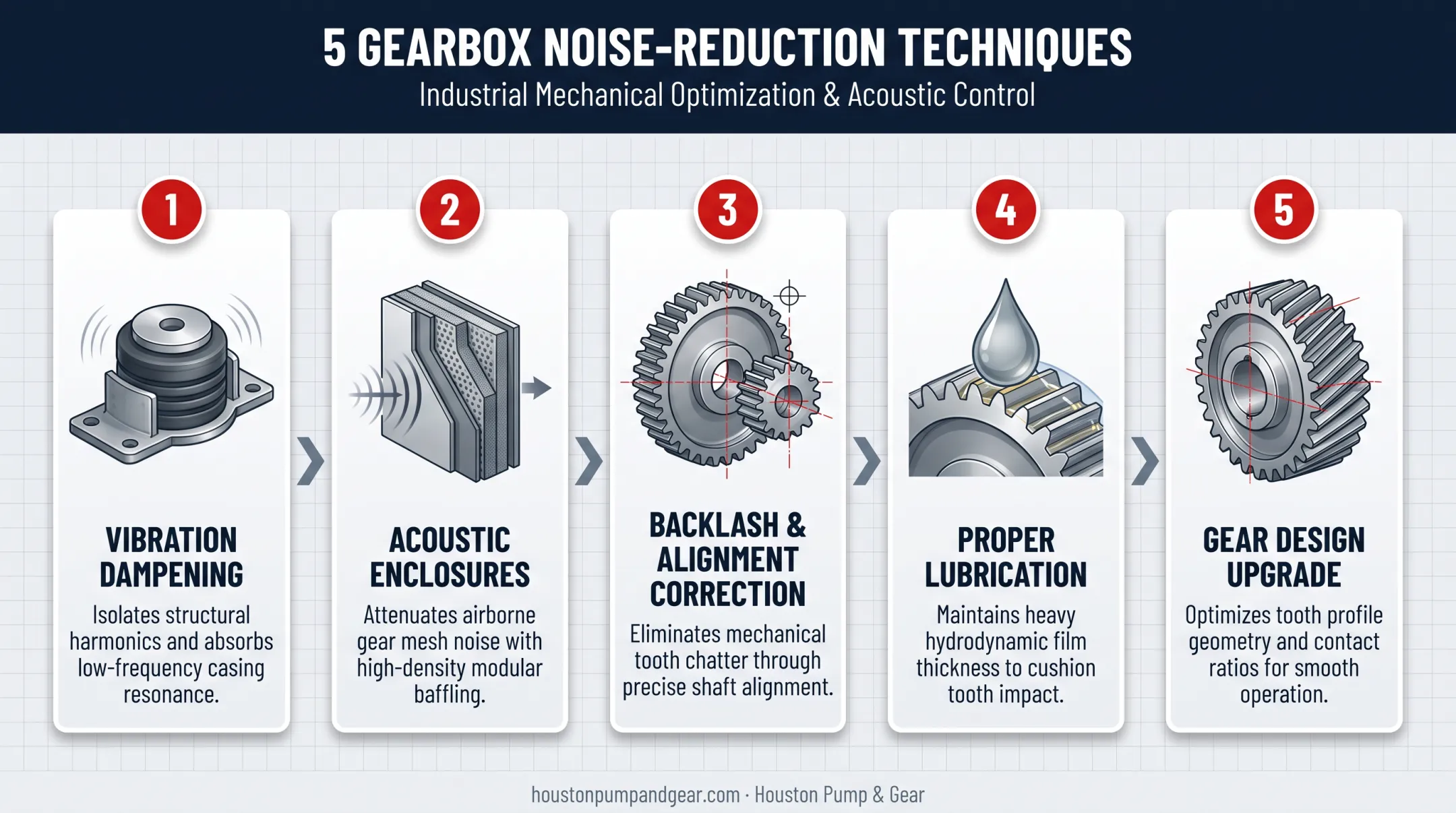 Five techniques to reduce industrial gearbox noise process flow