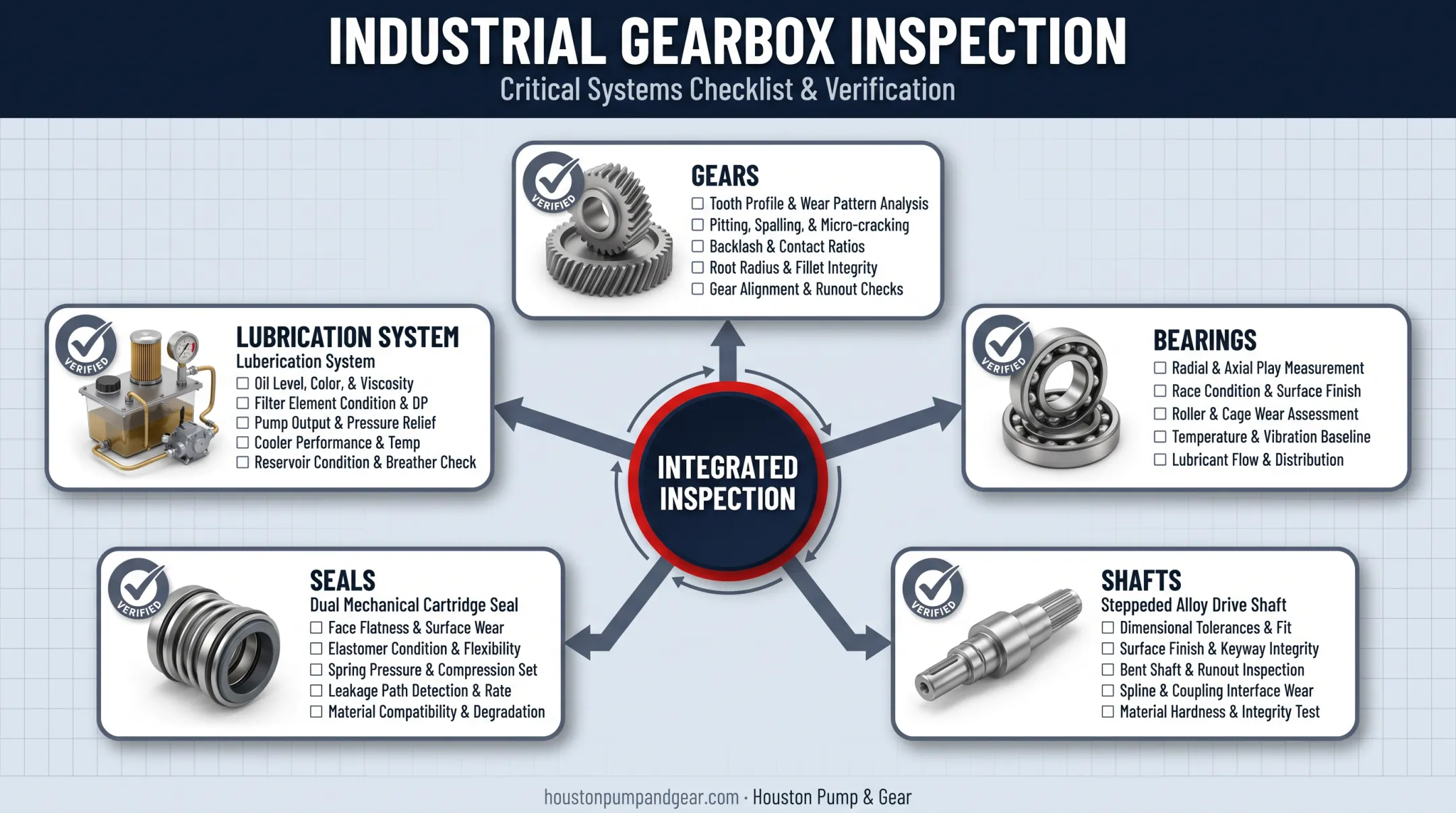 Full gearbox maintenance inspection checklist covering five key systems