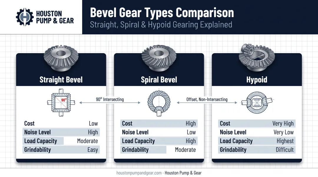 Straight bevel spiral bevel and hypoid gear tooth geometry comparison