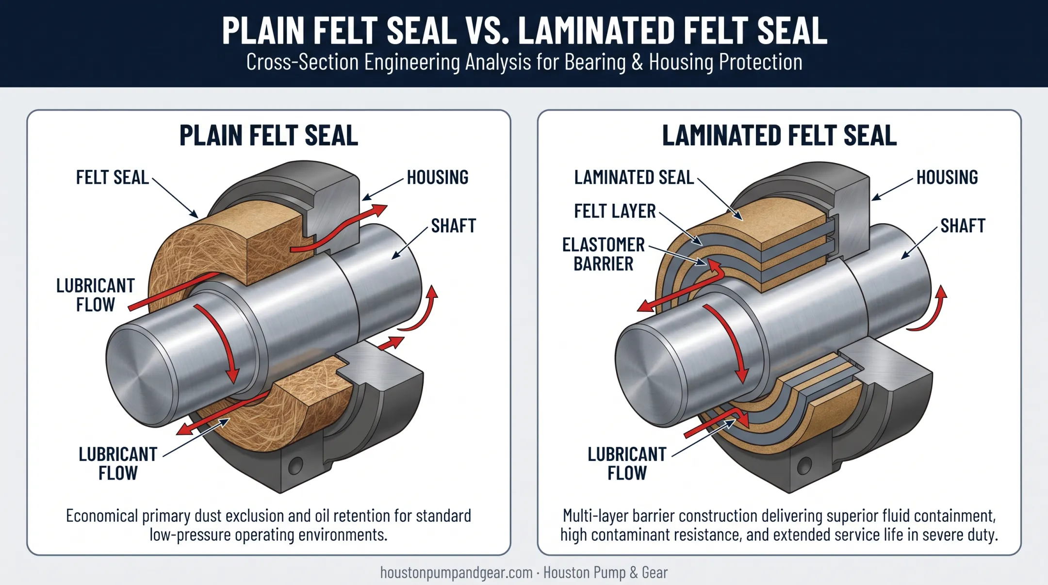 Plain versus laminated felt ring seal construction comparison diagram