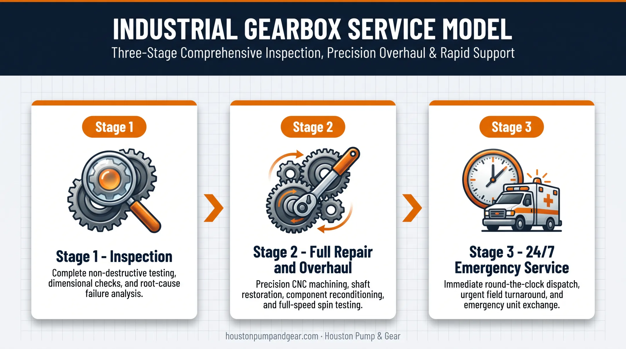 Three-stage gearbox seal service workflow from inspection to emergency repair