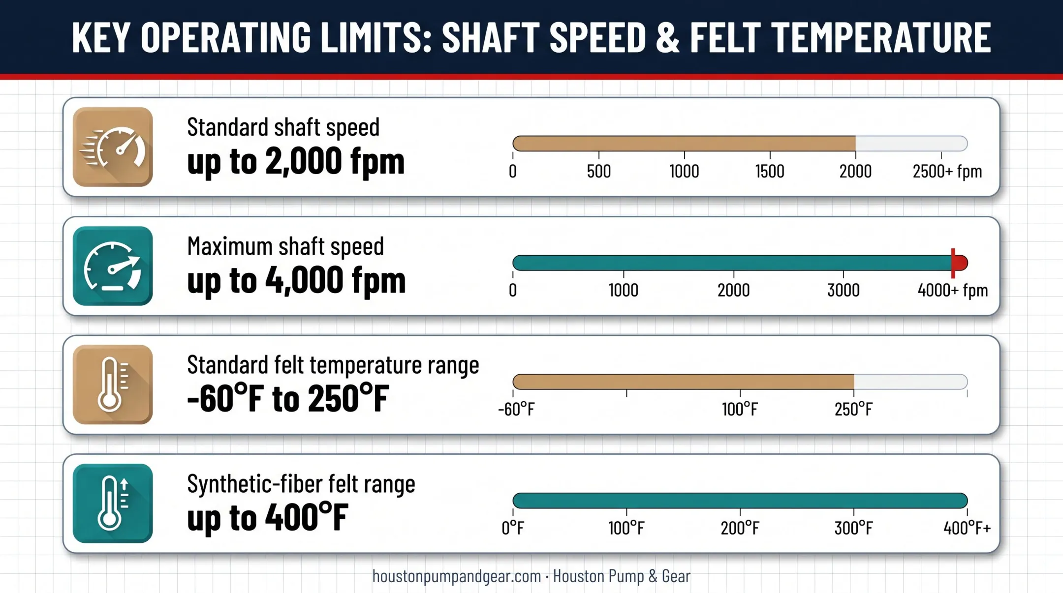 Felt seal speed and temperature operating limits comparison chart